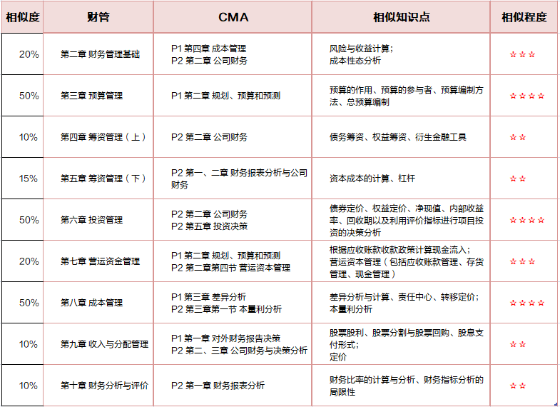 中級與CMA知識點重合對比分析