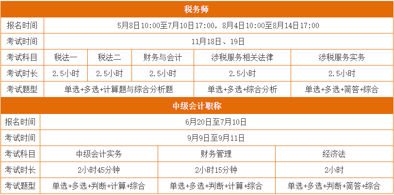 中級、稅務師相似度