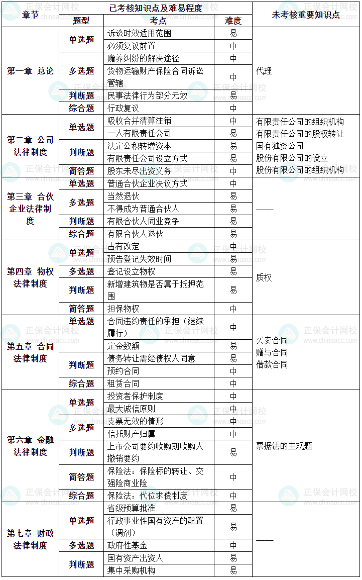 2023年中級(jí)會(huì)計(jì)職稱(chēng)《經(jīng)濟(jì)法》第一批次涉及考點(diǎn)