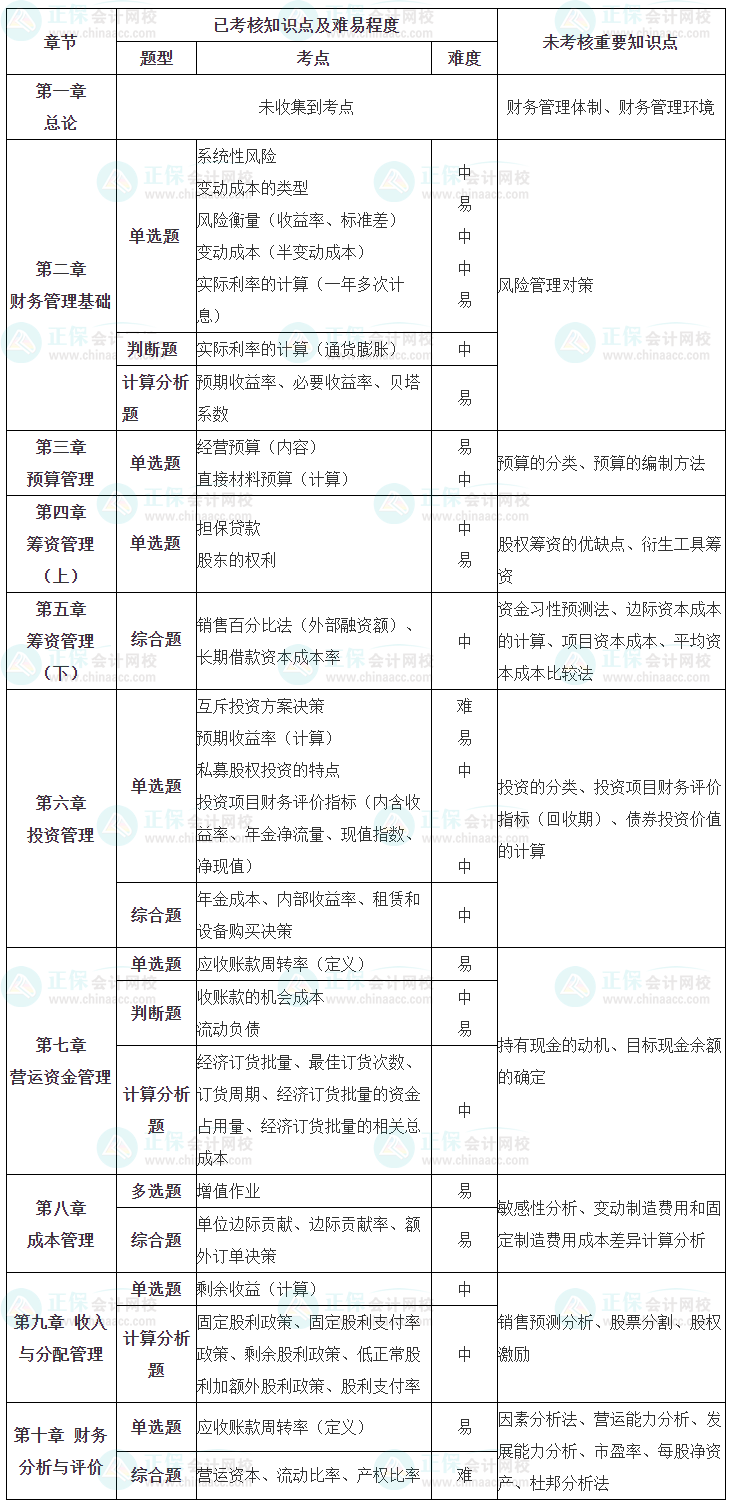 中級財管第二批考試涉及考點(diǎn)