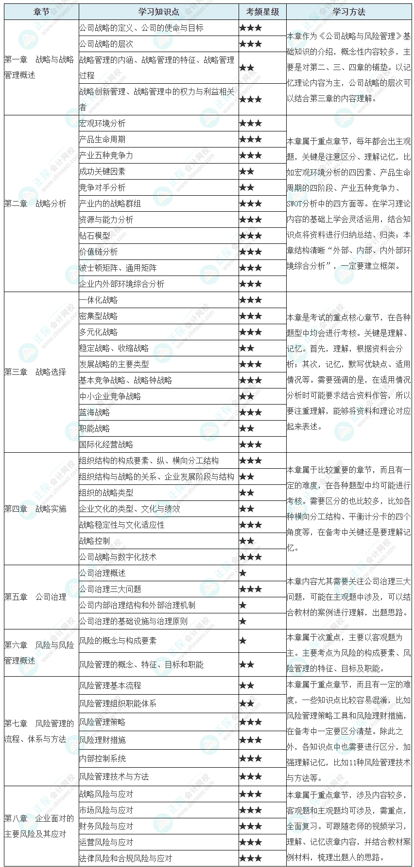 2024年注會(huì)《公司戰(zhàn)略與風(fēng)險(xiǎn)管理》預(yù)習(xí)計(jì)劃表