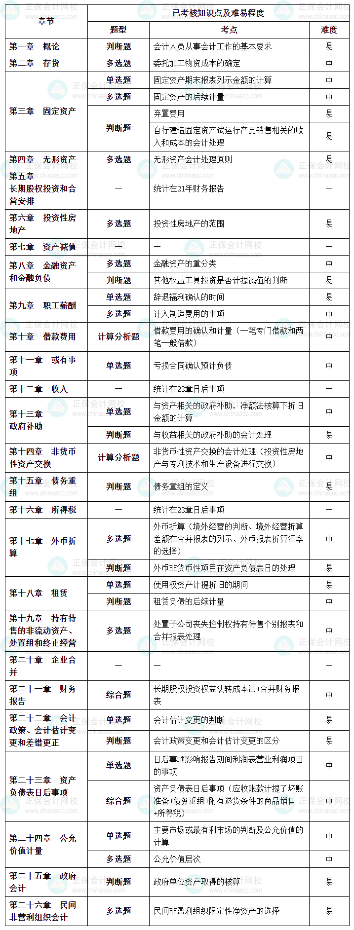 2023年中級會計職稱《中級會計實務(wù)》第三批次涉及考點