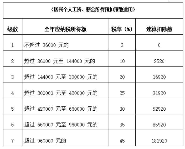 零申報(bào)個(gè)稅會(huì)不會(huì)有問(wèn)題？