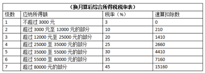 零申報(bào)個(gè)稅會(huì)不會(huì)有問(wèn)題？