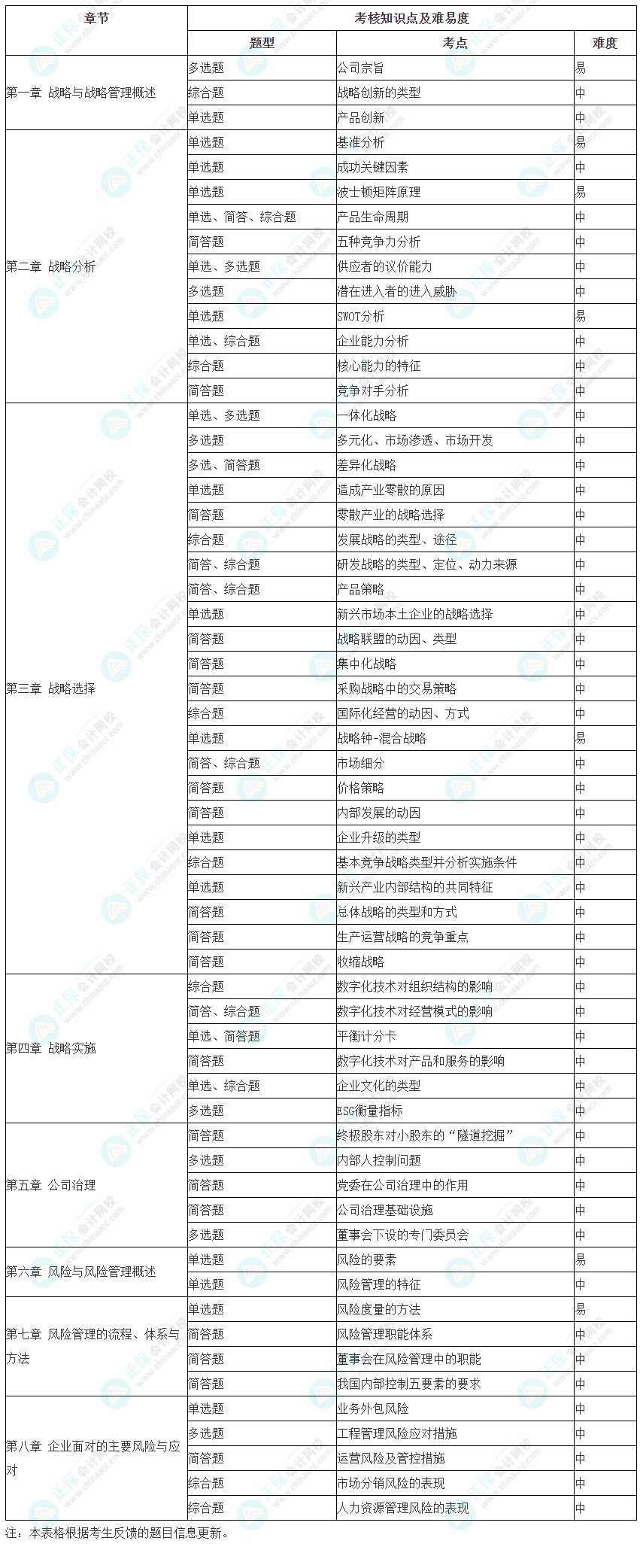 2023年注冊會計(jì)師考試《戰(zhàn)略》考點(diǎn)總結(jié)