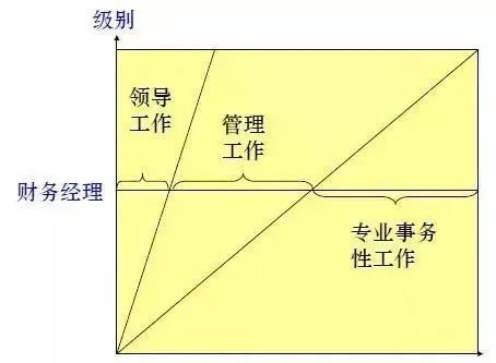 一位優(yōu)秀的財務(wù)經(jīng)理，日常是如何工作的？