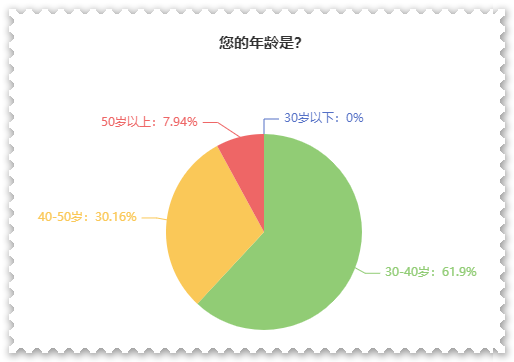 【關(guān)注】報考高會的考生主要分布在哪個年齡段？