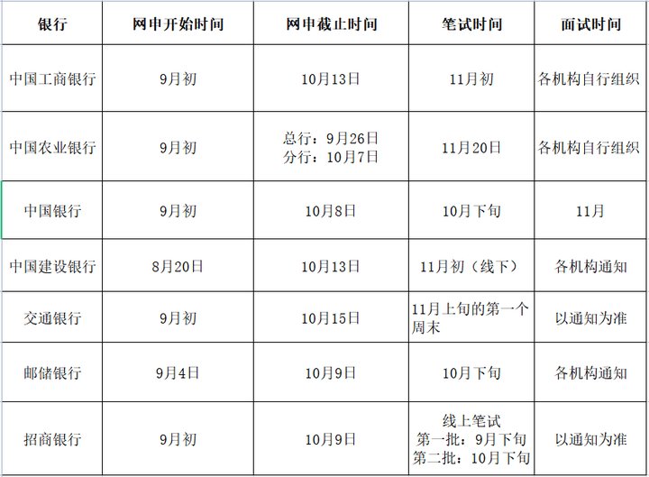 2024年銀行秋招考情考務(wù)安排！