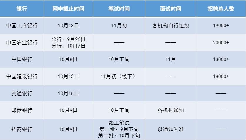 銀行網(wǎng)申時(shí)間