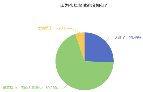 2023中級(jí)會(huì)計(jì)考試難度如何？考后考生最真實(shí)聲音曝光……