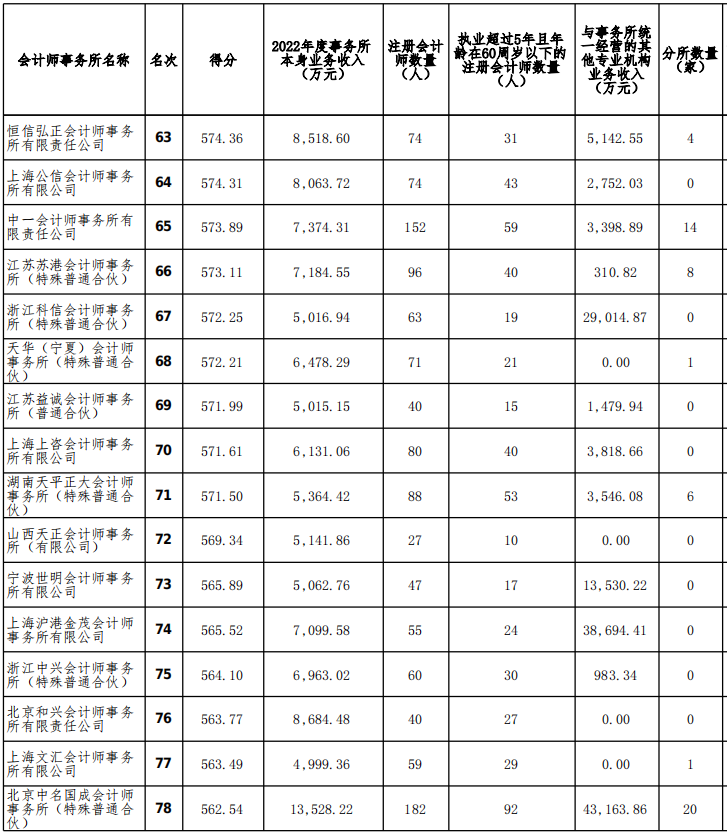 2022年度會計師事務(wù)所排名