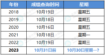 關(guān)于2023年中級(jí)考試成績(jī)查詢時(shí)間