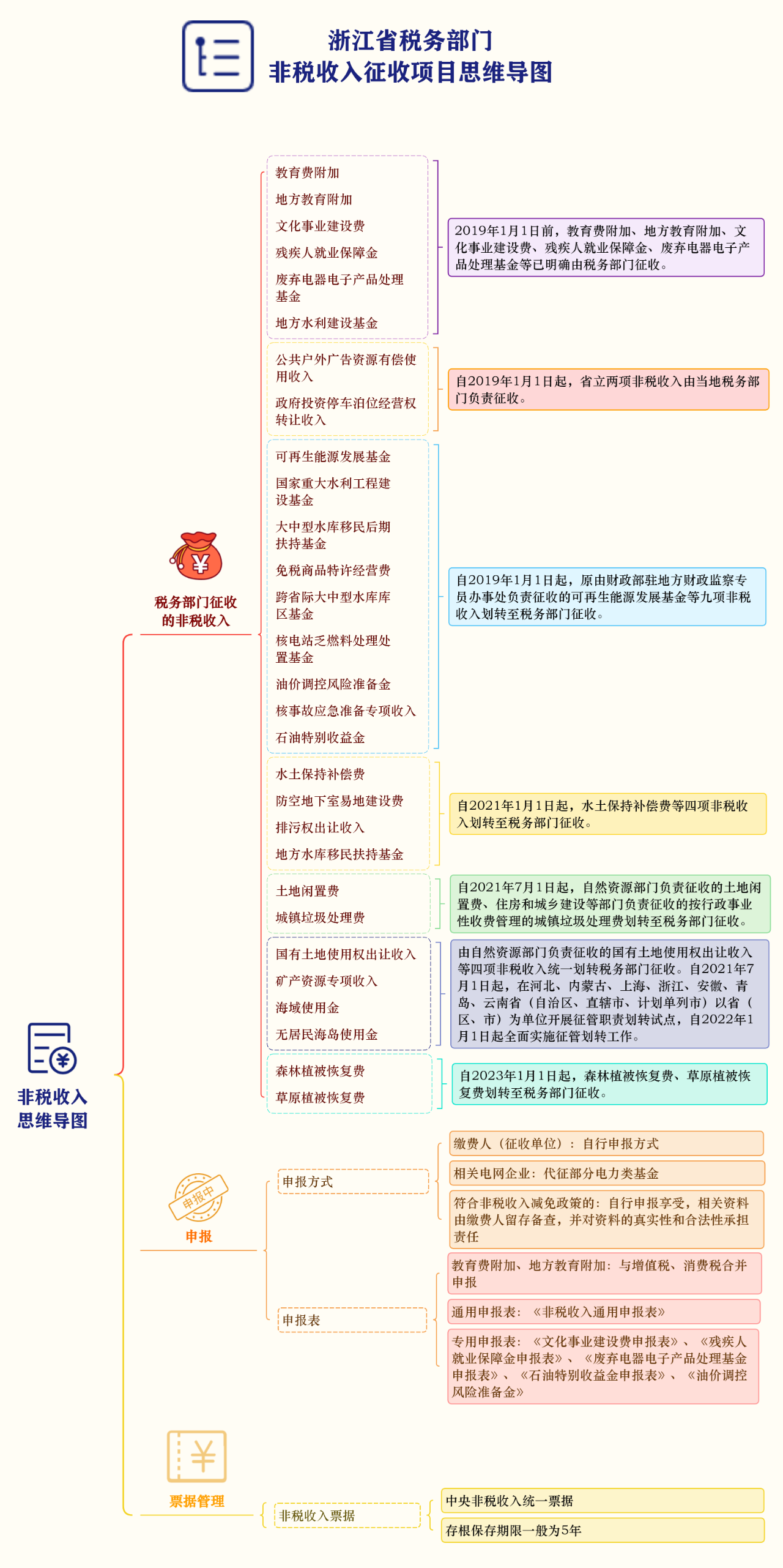 非稅收入征收項(xiàng)目思維導(dǎo)圖