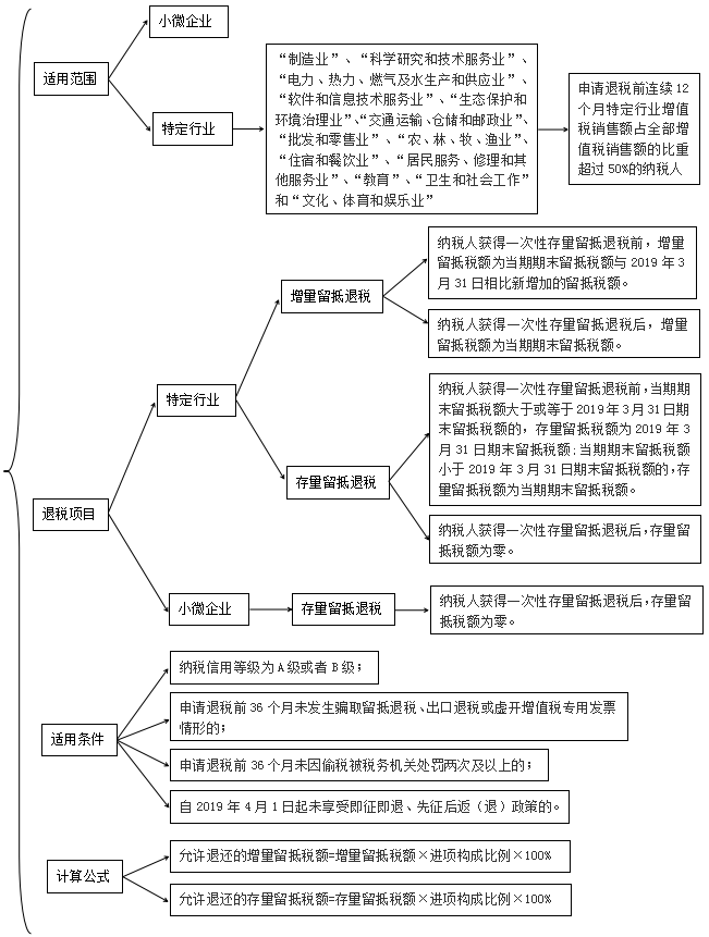 更新啦！2023年留抵退稅如何辦理？這份操作指引請收下！