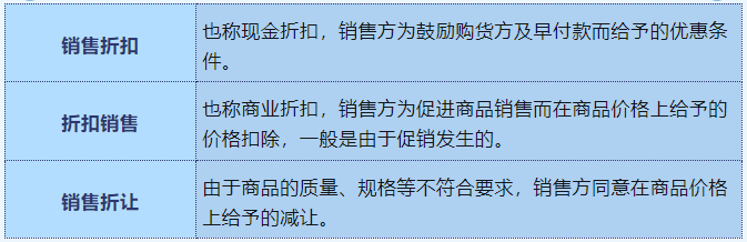 銷售折扣、折扣銷售、銷售折讓定義