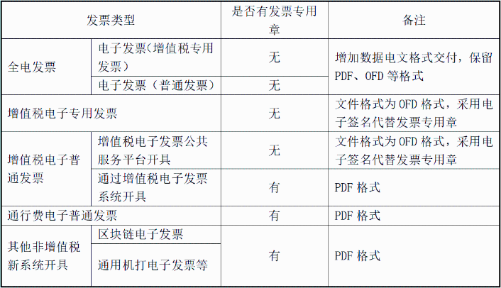 明確！2023年發(fā)票蓋章新規(guī)！