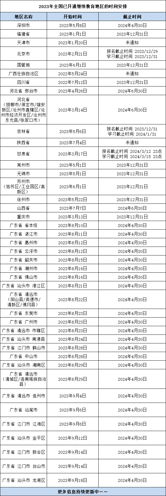 繼續(xù)教育是一年一學(xué)嗎？