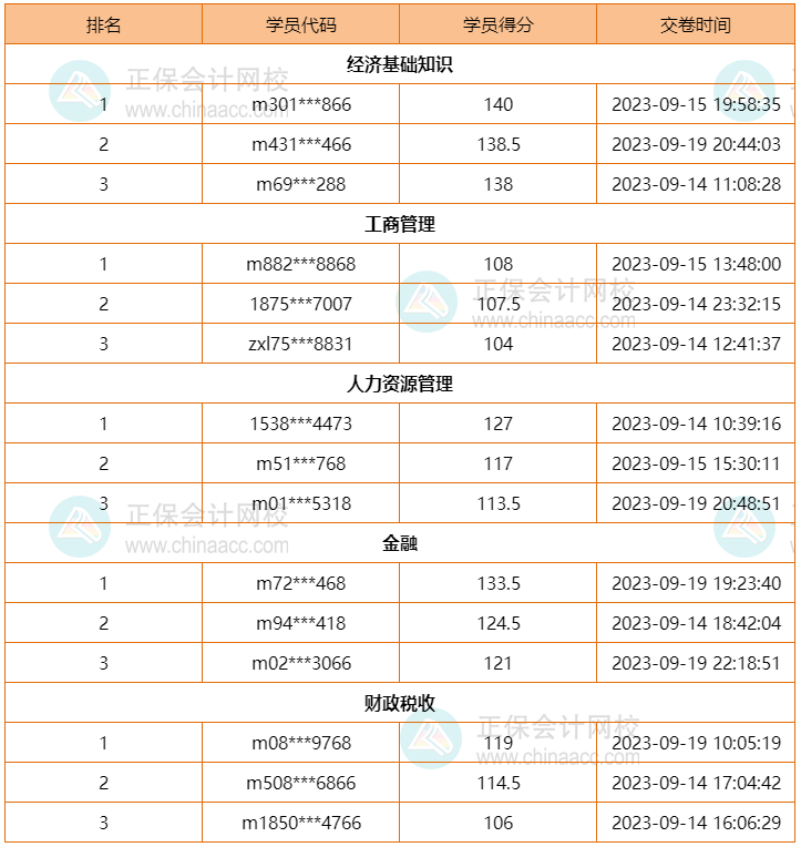 2023中級(jí)經(jīng)濟(jì)師模考第一期獲獎(jiǎng)名單出爐