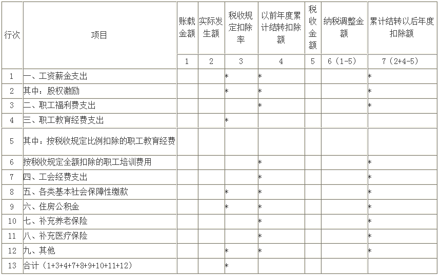 企業(yè)所得稅稅前扣除的工資薪金