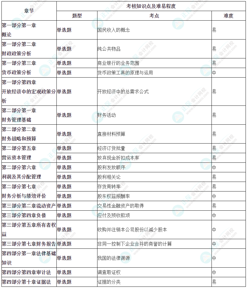 2023年中級審計師《審計相關(guān)基礎(chǔ)知識》涉及考點