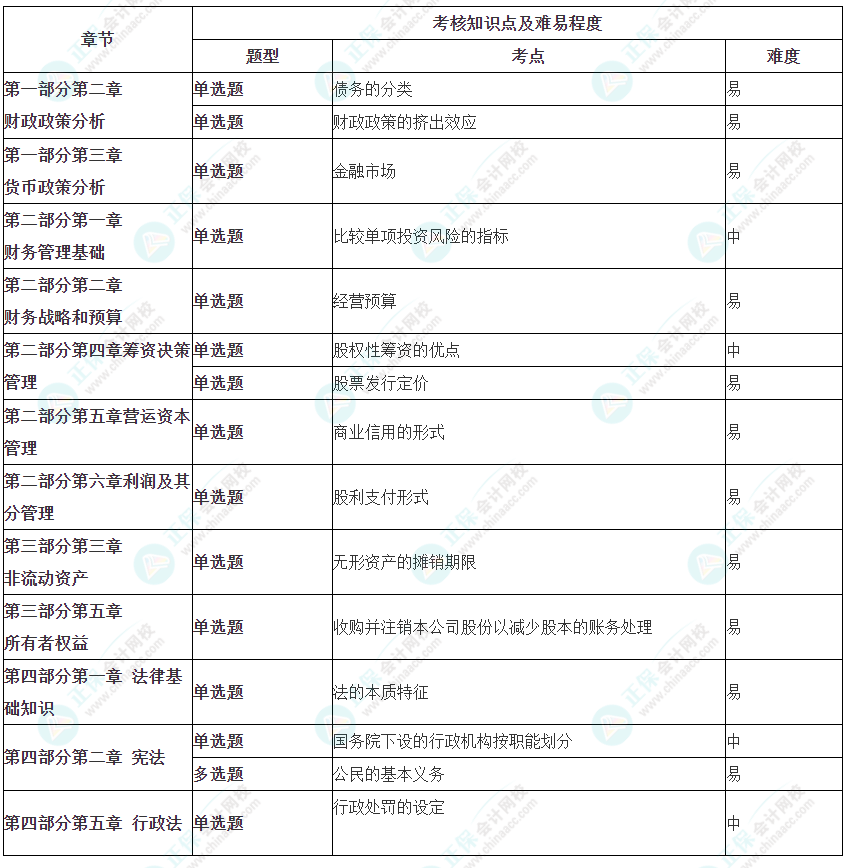 2023年初級審計(jì)師《審計(jì)相關(guān)基礎(chǔ)知識》涉及考點(diǎn)