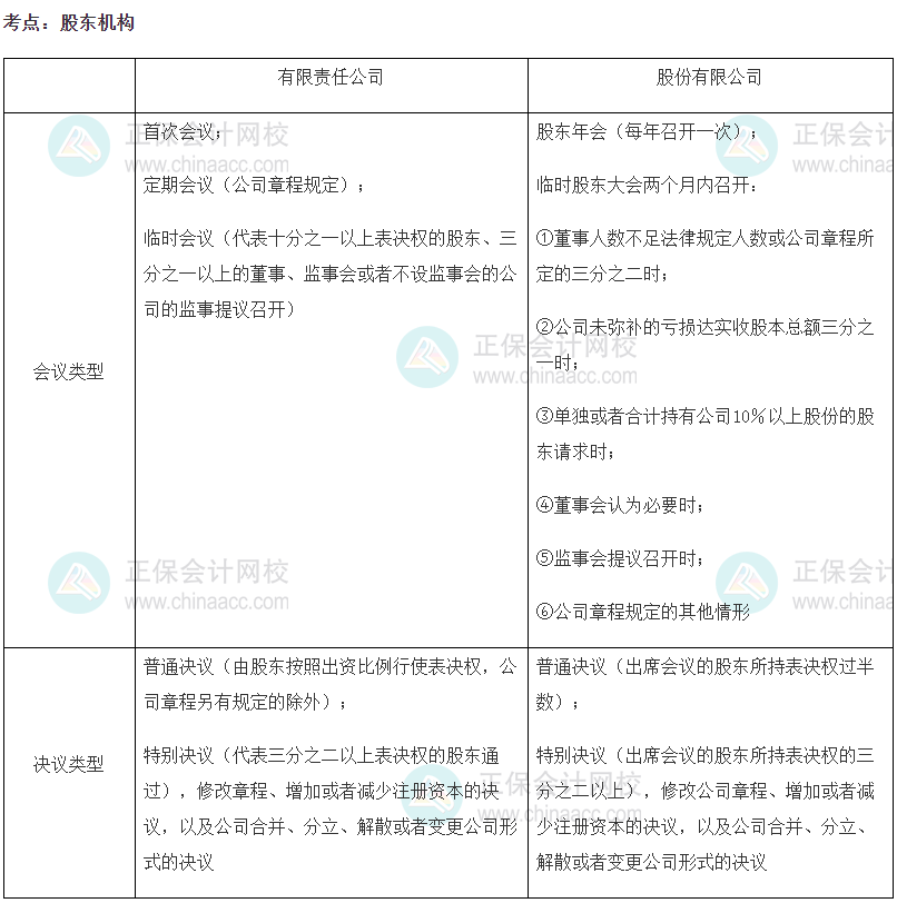 2023中級經(jīng)濟(jì)師《工商管理》高頻考點(diǎn)