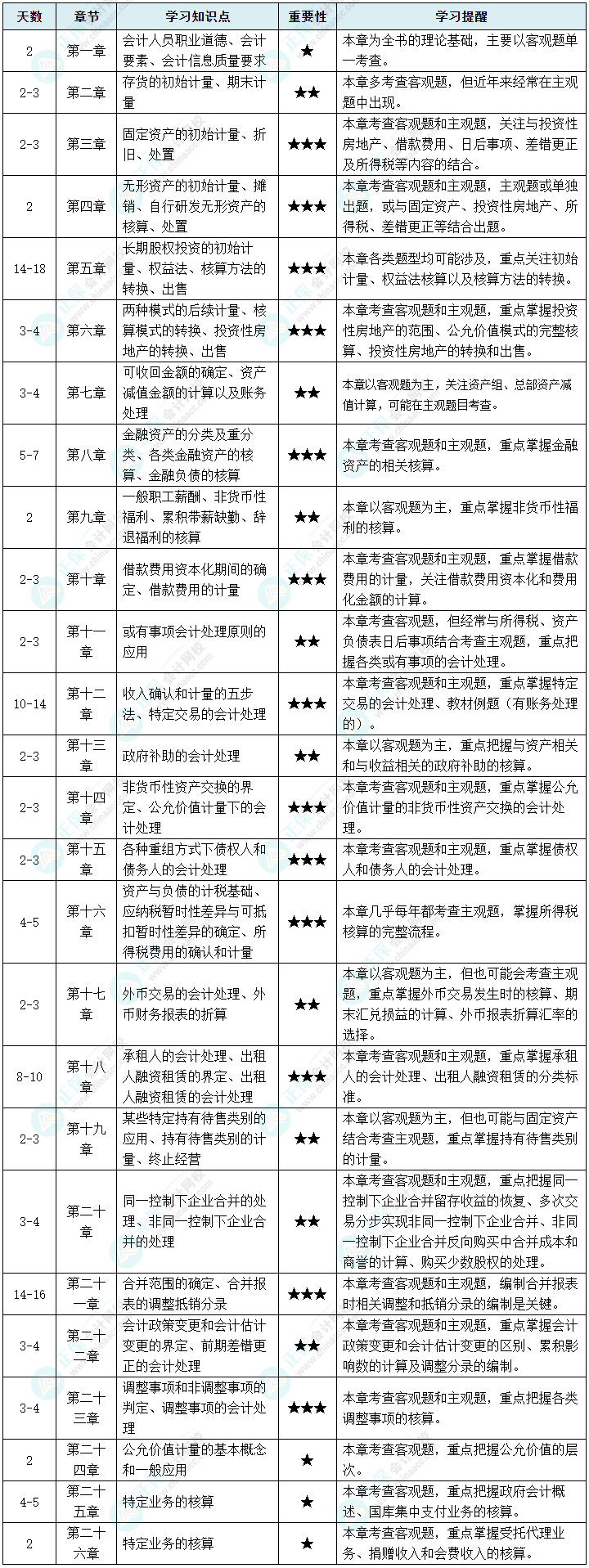 2024年第一次報考中級會計實務(wù) 這些你必須提前知道！