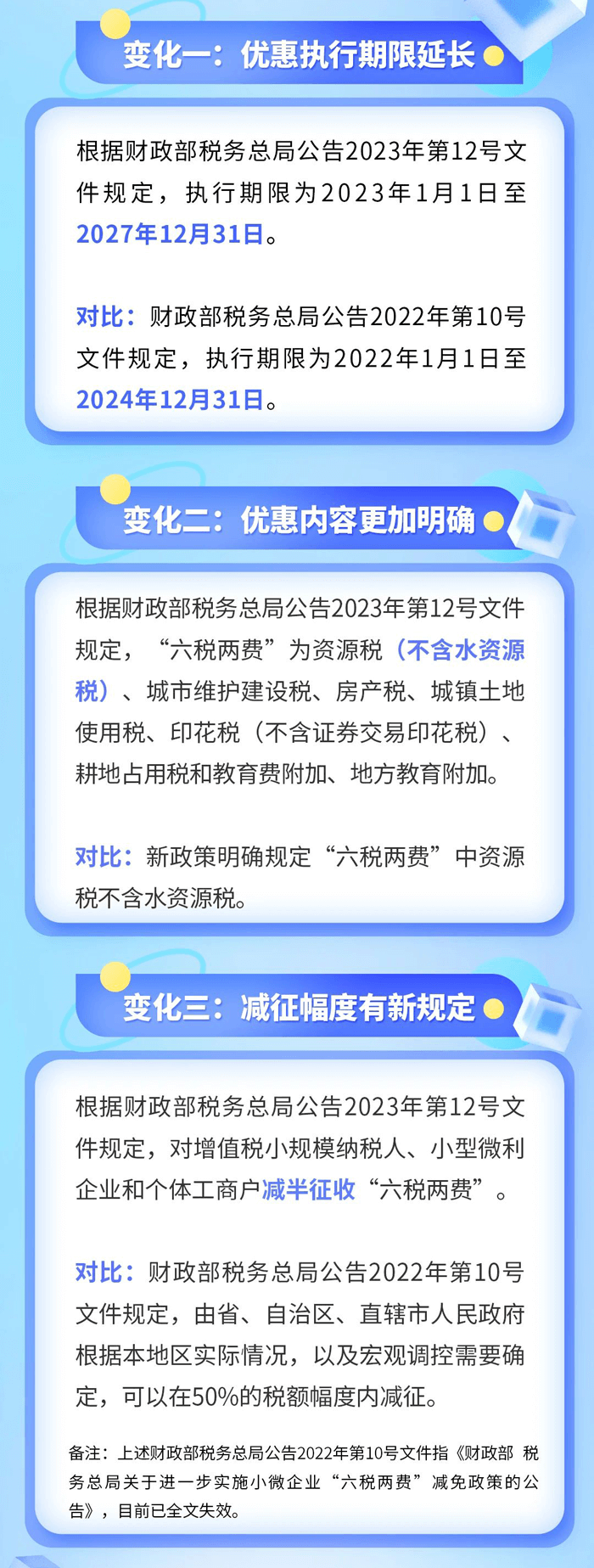 “六稅兩費(fèi)”優(yōu)惠政策最新變化！ (1)