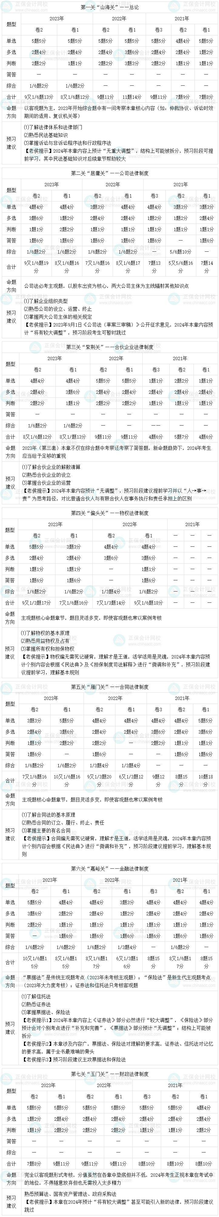 2024中級(jí)會(huì)計(jì)經(jīng)濟(jì)法在預(yù)習(xí)階段如何學(xué)習(xí)？有哪些需要注意的點(diǎn)？