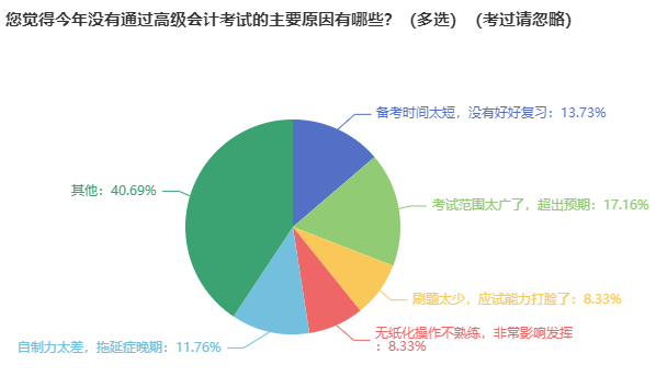 備考高級(jí)會(huì)計(jì)師一般需要多長時(shí)間？