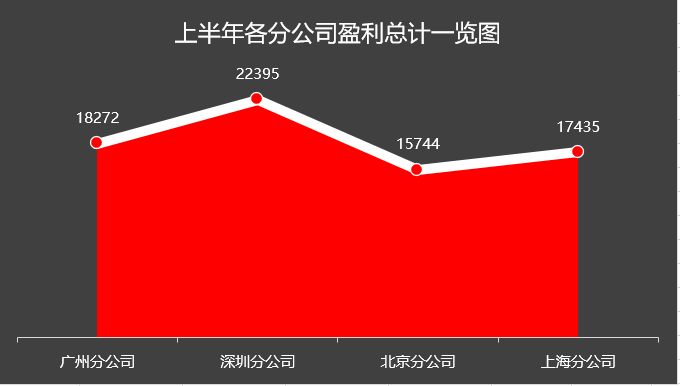 Excel中帶折線的面積圖操作步驟