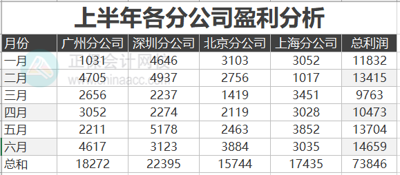 Excel中如何制作帶折線的面積圖？步驟來(lái)了！