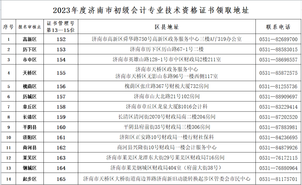 2023年山東濟(jì)南初級會計(jì)資格證書領(lǐng)取時間公布