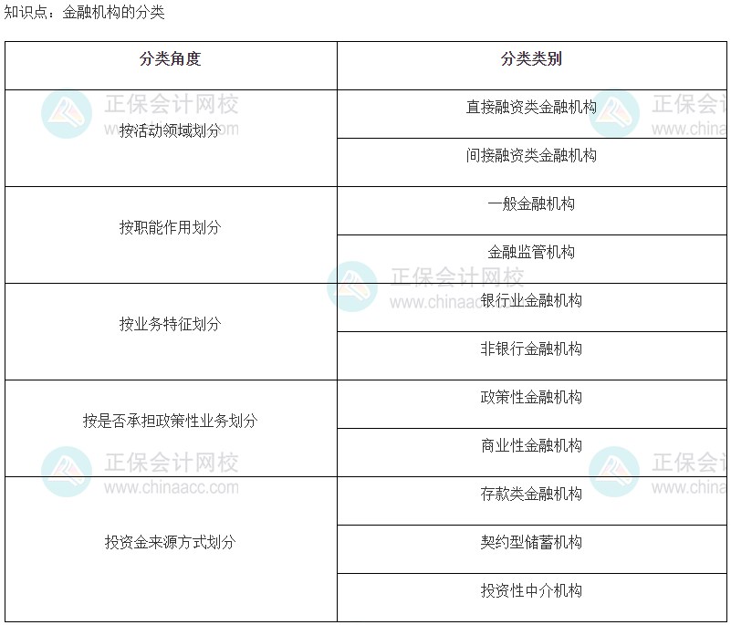 2023初級經(jīng)濟師《金融》高頻考點：金融機構(gòu)的分類