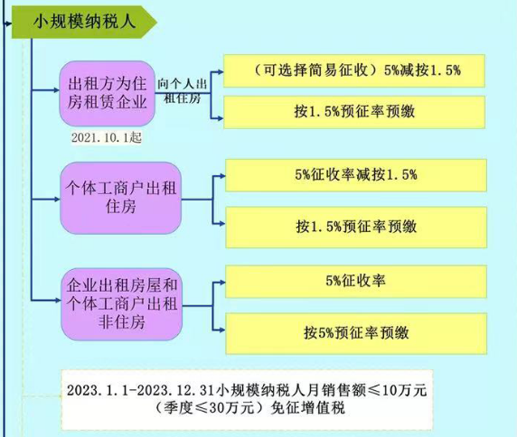 企業(yè)出租房屋要繳哪些稅？