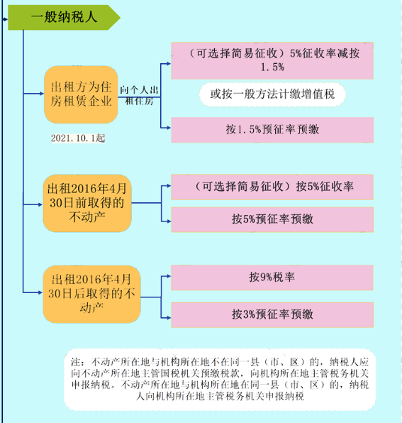 企業(yè)出租房屋要繳哪些稅？