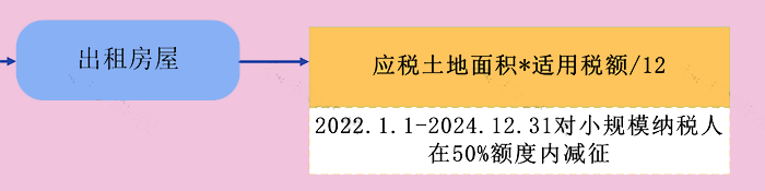 企業(yè)出租房屋要繳哪些稅？