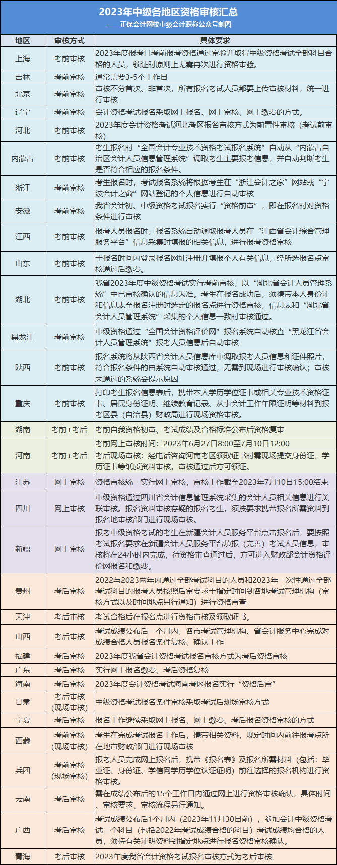 2023年中級(jí)考生：這件事不做，考過(guò)60分也不能領(lǐng)證！