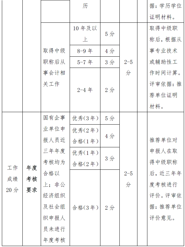 西藏高級(jí)會(huì)計(jì)師評(píng)審量化賦分表