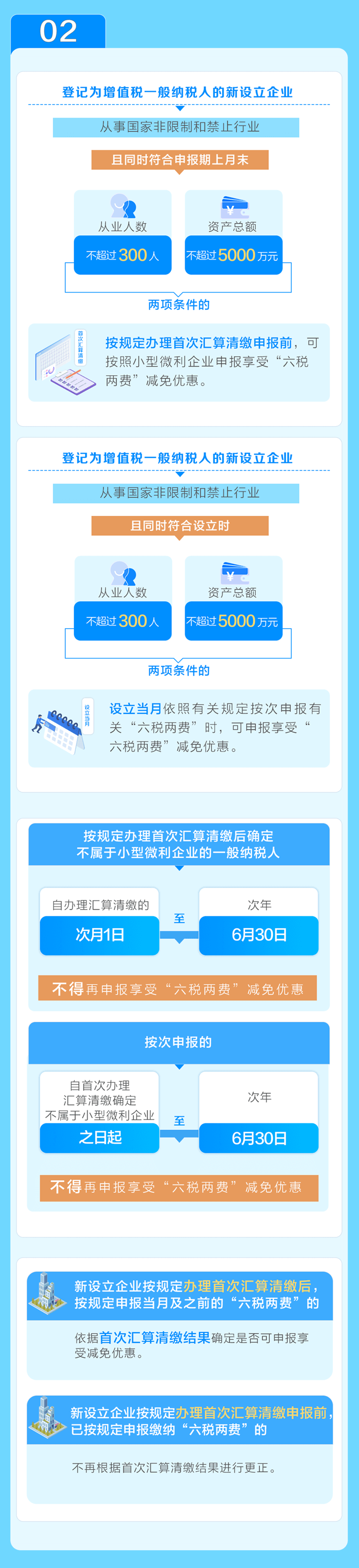 享受“六稅兩費”減半優(yōu)惠，5個要點需注意