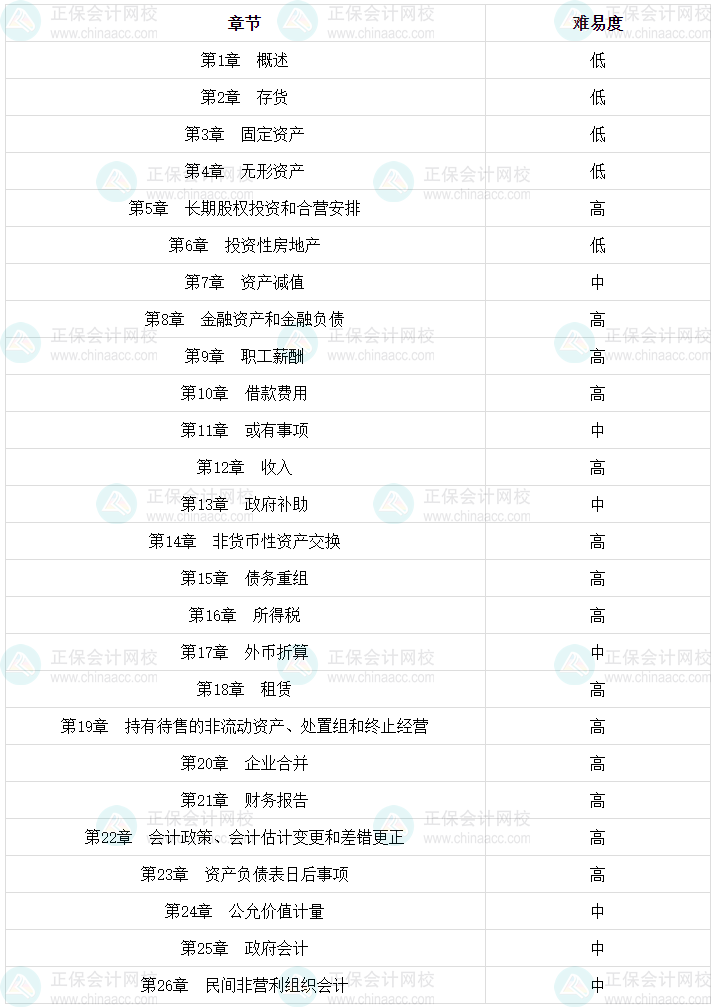 2024年第一次報考中級會計實務(wù) 這些你必須提前知道！