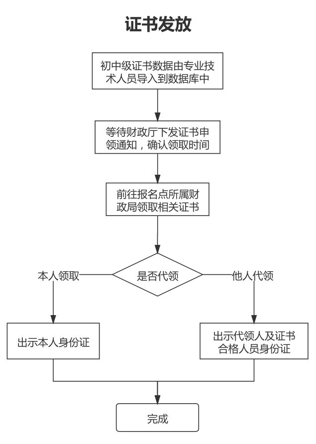 2023年山東棗莊初級會計(jì)資格證書陸續(xù)發(fā)放啦