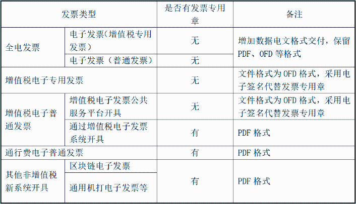 電子發(fā)票都沒(méi)有發(fā)票章嗎？怎么判斷？