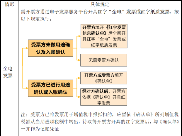 電子發(fā)票開錯如何處理？