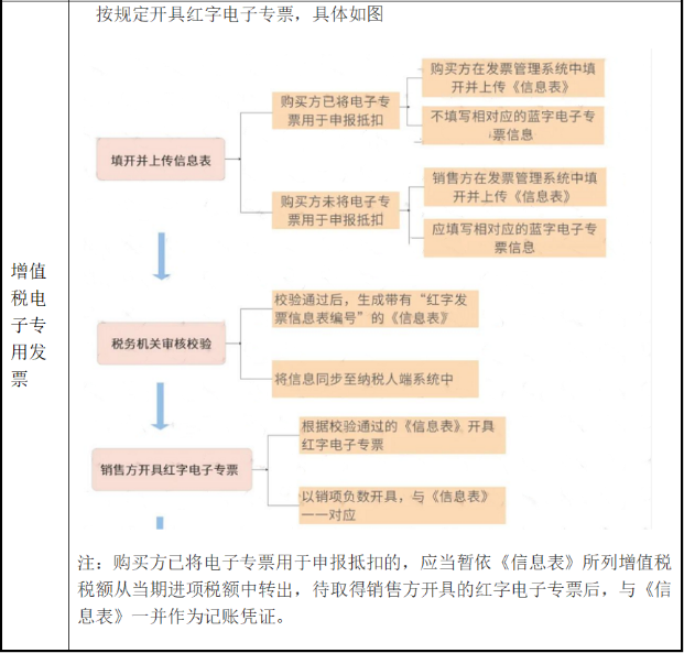 電子發(fā)票開錯如何處理？