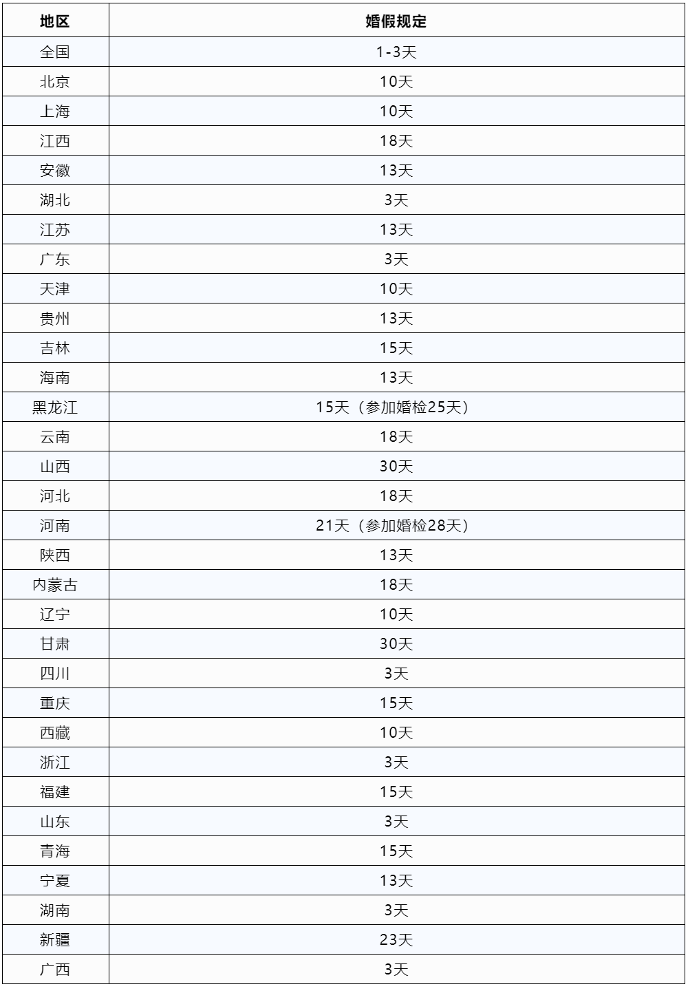 2023最新版全國婚假一覽表