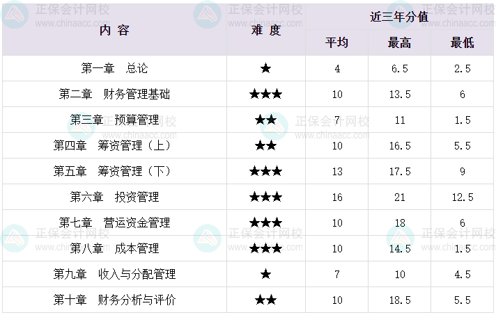 2024首次報(bào)考中級(jí)會(huì)計(jì)財(cái)務(wù)管理 你一定需要這份備考須知！