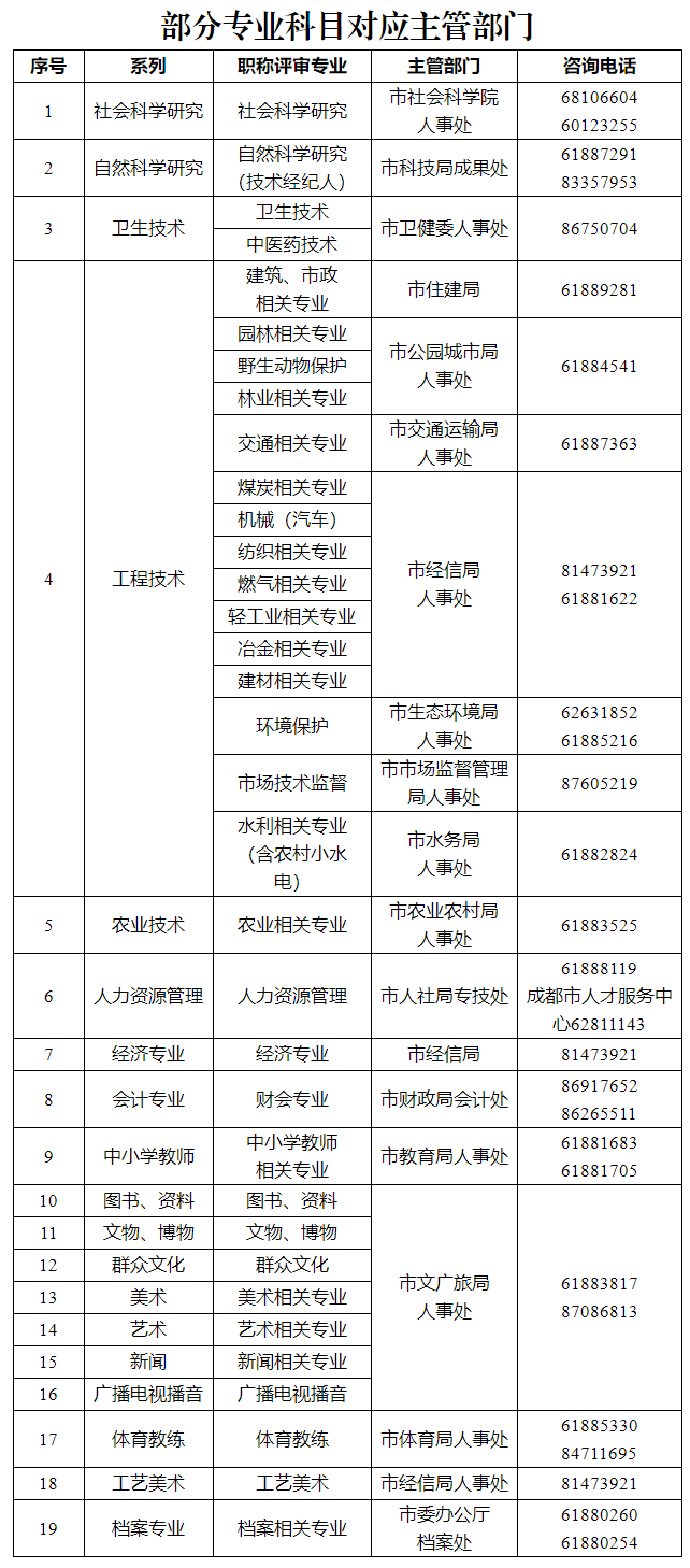 關于開展2023—2024年度專業(yè)技術人員繼續(xù)教育工作的通知-成都市人力資源和社會保障局