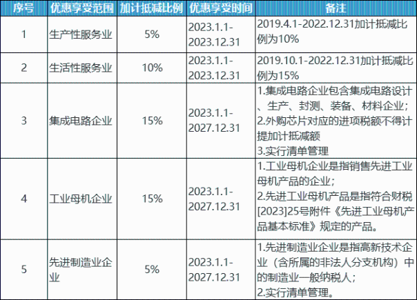 收藏！加計(jì)抵減、加計(jì)抵扣和加計(jì)扣除政策梳理！