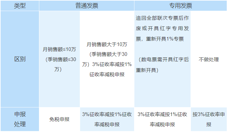 增值稅專用發(fā)票